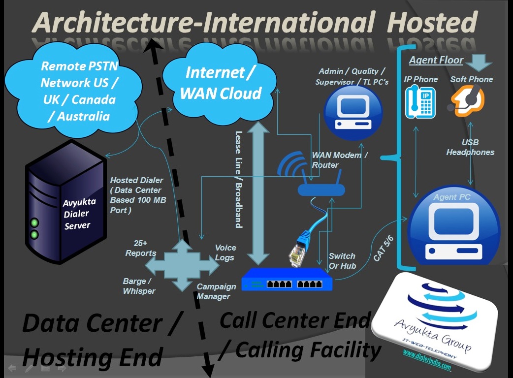 Technical Architecture International Call Center Hosted